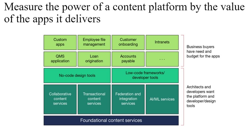 Chart showing how a content services platform is powered by the applications it delivers